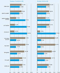 Maybe you would like to learn more about one of these? Less Women In Indian Newsrooms Men Get To Do More Serious News Study Finds The News Minute