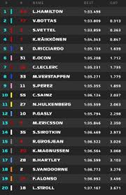 The latest f1 driver and constructor championship standings for the 2021 season as lewis hamilton, max verstappen and co battie it out for glory. Formulapassion It On Twitter F1 Live La Classifica Dopo 30 Minuti Pl3 Fp3 Russiangp