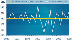 Starea nației 19 august 2019. Grosser Durremonat Ruckblick August 2018 Wetternews Wetteronline