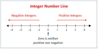 Integer Number Line In 2020 Number Line Integers Integer Number Line