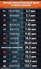 Here we break down the best of the best, and which providers offer the fastest packages for the best price. Sona 2016 Duterte Vows Faster Internet Free Wi Fi