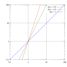 log log plot wikipedia