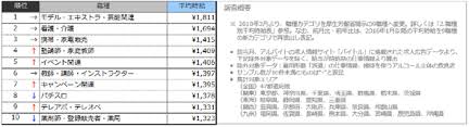 アルバイトの平均時給が過去最高を更新 全国平均は1127円に Itmedia ビジネスオンライン
