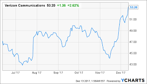 Is Verizon A Buy Or A Hold Verizon Communications Inc