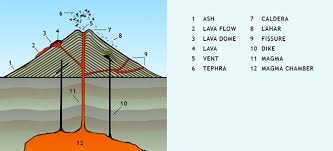 Anatomy Of A Volcano Nova Pbs The islands themselves were created by volcanic activity and there are currently two active shield volcanoes—kilauea and mauna loa—located on the island of hawai'i. anatomy of a volcano nova pbs