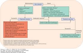 Gout And Hyperuricemia Pharmacotherapy A Pathophysiologic