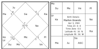 Marlon Brando Birth Chart Marlon Brando Kundli Horoscope