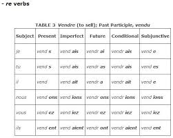 Regular Verbs Regular Verbs Verb All Verbs