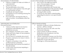 Check spelling or type a new query. Summary For The Major Factors Of Failure And Delay In Islamic Download Table