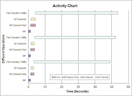 Activity Chart Of Mp2p File Sharing Framework Download