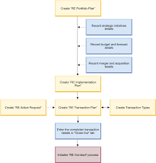 Forecasting Process Flowchart How To Build A Successful