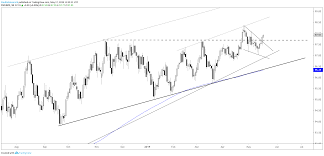 Dollar Higher Pound Euro And Gold Price Charts For Next Week