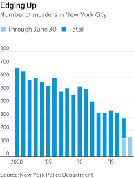 New York City Murders On The Rise In 2018 Nypd Data Shows Wsj