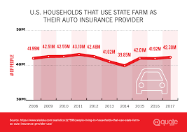 You can only borrow against a permanent or whole life insurance policy. State Farm Insurance Review Quote Com