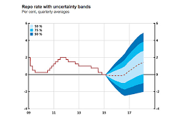 Dot Plot Feh Feds Fischer Wants Fan Chart Marketwatch