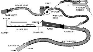 Suction Gold Dredge Operation Components Gold Mining Equipment Gold Prospecting Gold Sluice