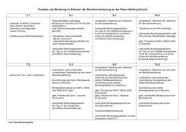 Berufsorientierung Peter Hartling Schule Wuppertal