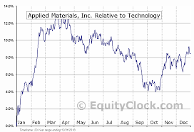 Applied Materials Inc Nasd Amat Seasonal Chart Equity