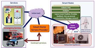 Caring for elderly parents made easy. Sensors Free Full Text Smart Homes For Elderly Healthcare Recent Advances And Research Challenges Html