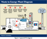 An Independent Engineering Evaluation Of Waste To Energy Technologies Renewable Energy World