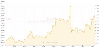 Gold Price Recap December 9 December 13