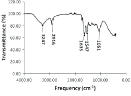 Fourier transform infrared spectroscopy (ftir spectroscopy) covers a wide range of chemical applications, especially for polymers and organic compounds. Fourier Transform Infrared Spectroscopy Ftir Spectrum The Spectrum Download Scientific Diagram