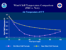 The New Windchill Formula A Short Explanation Francis Massen