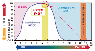 Wàngxiǎng gǎnshāng dài cháng liánméngenglish: æ¬¡äºœå¡©ç´ é…¸æ°´ é…¢é…¸ ã‚¸ã‚¢é™¤èŒ Fx997