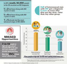 Maybe you would like to learn more about one of these? Hiv Testing Vitalsigns Cdc