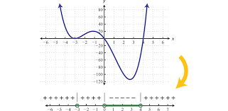 Solving Polynomial And Rational Inequalities