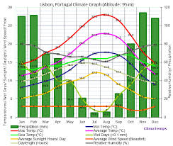 Climate Graph For Lisbon Portugal