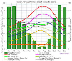 climate graph for lisbon portugal