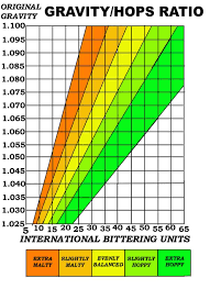 Hop Bitterness And Calculating Ibu