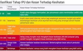Awas polusi udara di jakarta diprediksi memerah. Semakan Indeks Pencemaran Udara Ipu 2019 Terkini Jerebu Cute766