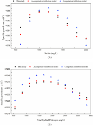Specific Growth Rate An Overview Sciencedirect Topics