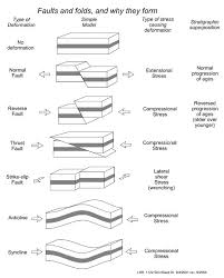 Faults Folds And Stress Geology Geology Teaching Earth Science