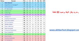 لا تنس متابعة ترتيب فرق الدوري الاسباني: Ø§Ù„Ù…Ø§Ø³Ø© Foot ØªØ±ØªÙŠØ¨ Ø§Ù„Ø¯ÙˆØ±ÙŠ Ø§Ù„Ø¥Ø³Ø¨Ø§Ù†ÙŠ 2001 2000