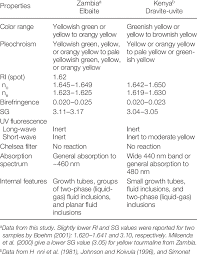 Gemological Properties Of Yellow Tourmaline From Zambia And