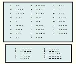 In many languages the spelling of an alphabet is different and vary greatly. Technote Time Phoenetic Alphabet Made Easy Morse Code Alphabet Charts Morse Code Practice