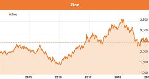 Zinc Stocks On The Asx The Ultimate Guide