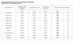 Electricity Tariffs To Increase In Spore By 6 4 From July