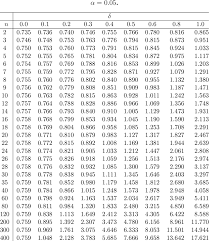 Critical Values Of A Studentized Range Test R For K 4 And Download Table