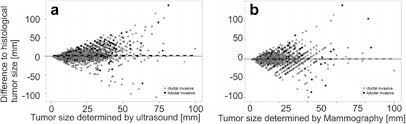 If you have dense breast tissue, the odds of the cancer being missed on mammography start going up. The Impact Of Breast Cancer Biological Subtyping On Tumor Size Assessment By Ultrasound And Mammography A Retrospective Multicenter Cohort Study Of 6543 Primary Breast Cancer Patients Bmc Cancer Full Text