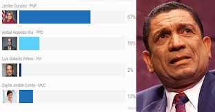 QUÉ COSA! ¡EL SONDEÍTO DE KOBBO! Vota aquí ➡️ bit.ly/3dFTb0A por la Dra.  Zayira Jordán Conde, compañera de papeleta de Alexandra Lúgaro. Otro  intento de querer seguir perpetuando al PNP en el