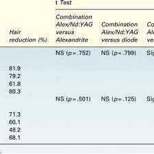 Whether you've grown tired of waxing, need solutions for stubborn fat, want a smoother, more youthful appearance, or all of the above, we can help! Hair Reduction Data Analysis Download Table