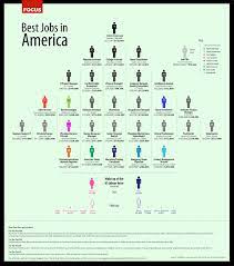 America Top Jobs Job Information Book Worth Reading Good Job