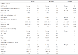 Nutrition Deficiency Risk Assessment Of Free Living Older