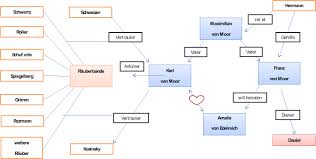 Charakterisierung der person amalia von edelreich aus friedrich schillers werk die räuber. Die Rauber Personenkonstellation