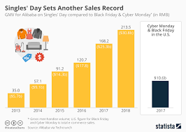 chart singles day sets another sales record statista