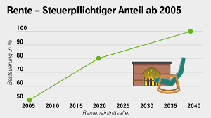 Die berechnung bleibt völlig unverbindlich und anonym. Die Rente Steigt Wird Aber Gleichzeitig Steuerpflichtig